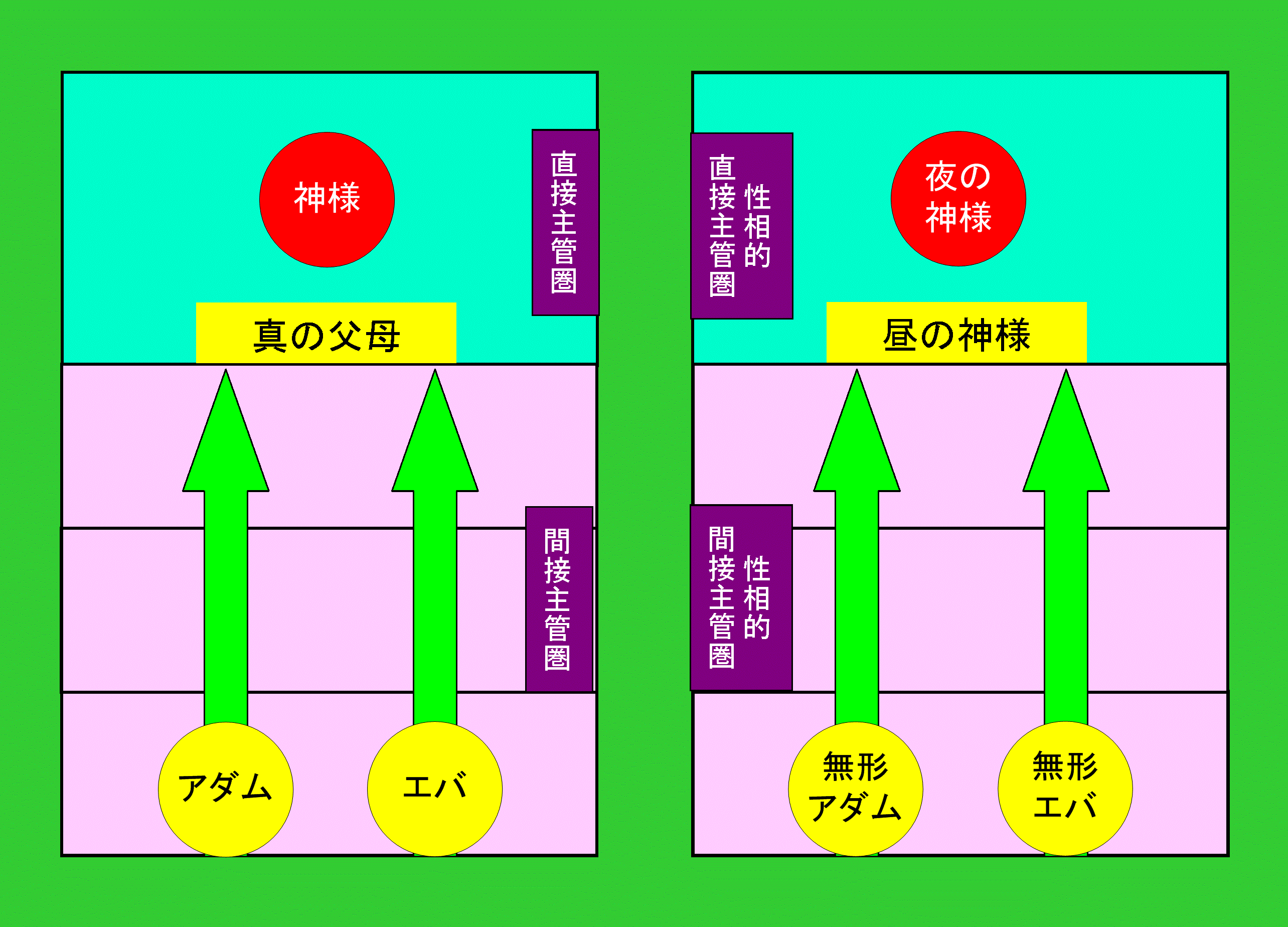 昼の神様の成長期間と人間の成長期間