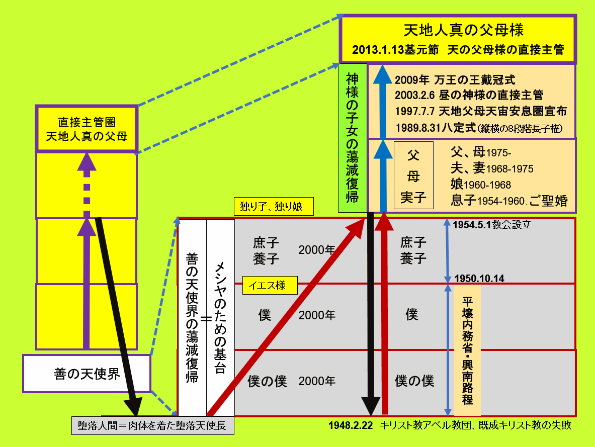 復帰摂理表示図gif2.gif