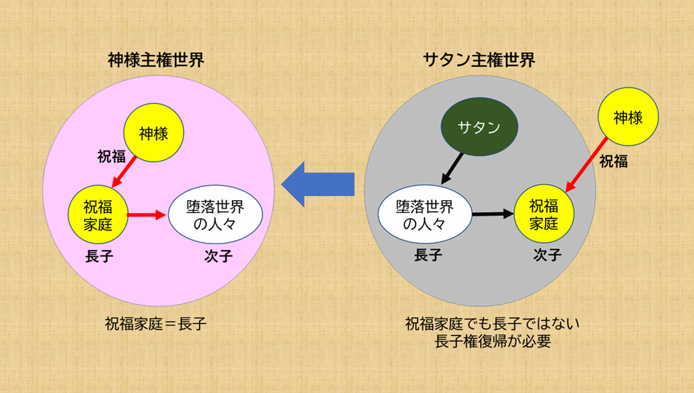 サタン主管と神主権での祝福の恩恵の差.gif