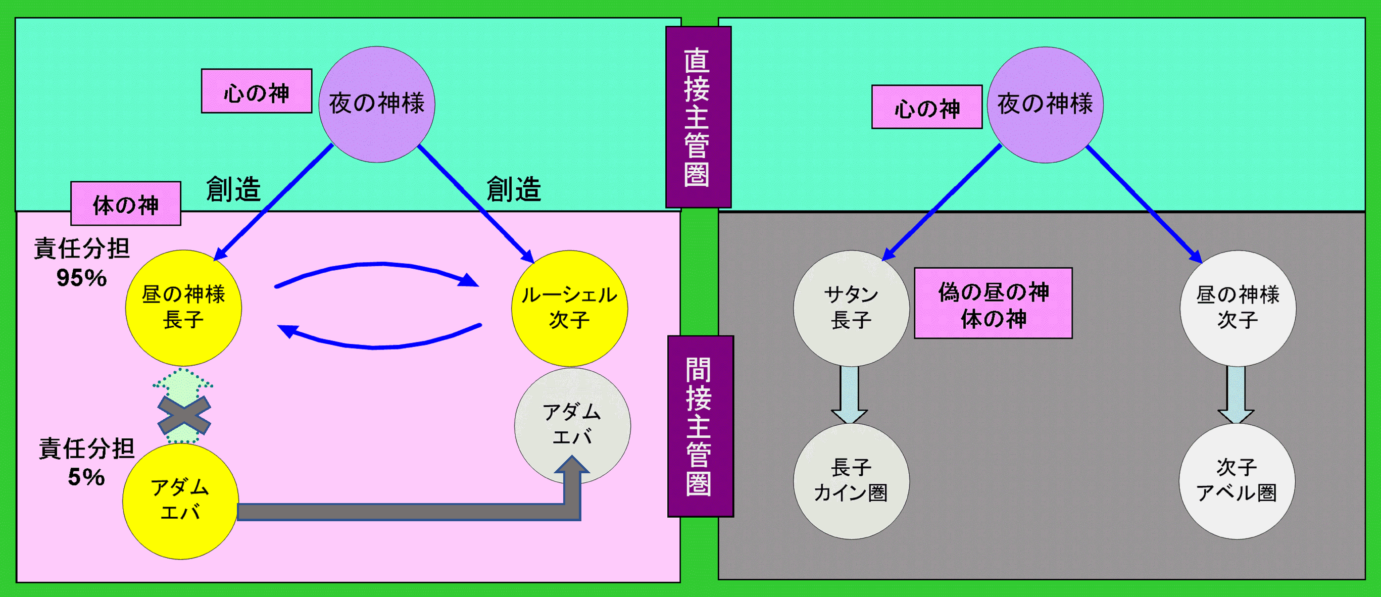 堕落がサタンを偽の昼の神様に