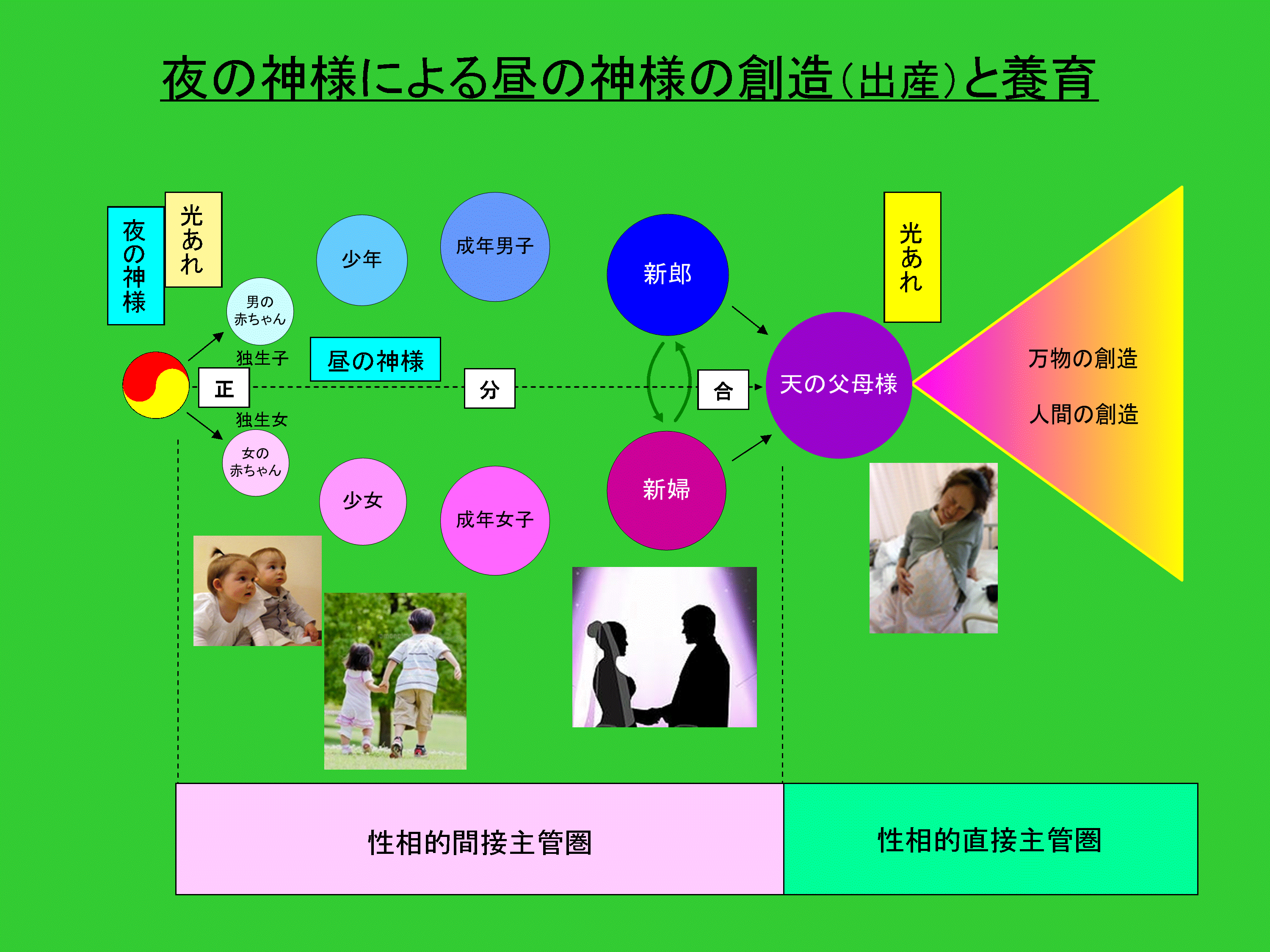 夜の神様による昼�の神様の創造と養育