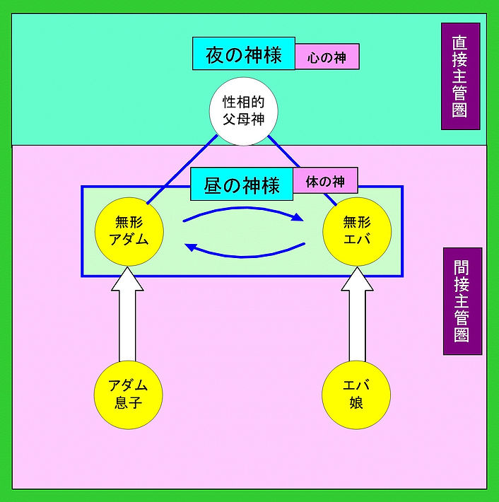 夜昼の神様と人間の本然の姿