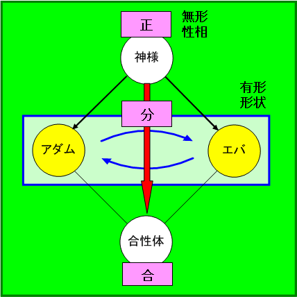 正分合作用の真の意味