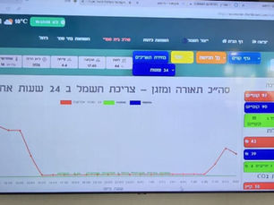 נתוני הצריכה המוצגים באמצעות מסך טלוויזיה גדול ברחבת בית הספר