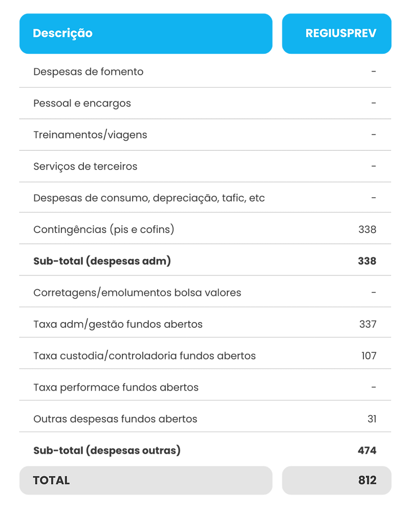 DESPESAS COM A GESTÃO DOS PLANOS PREVIDENCIAIS - REGIUSPREV.png