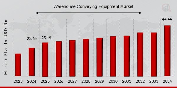 Warehouse Conveying Equipment Market
