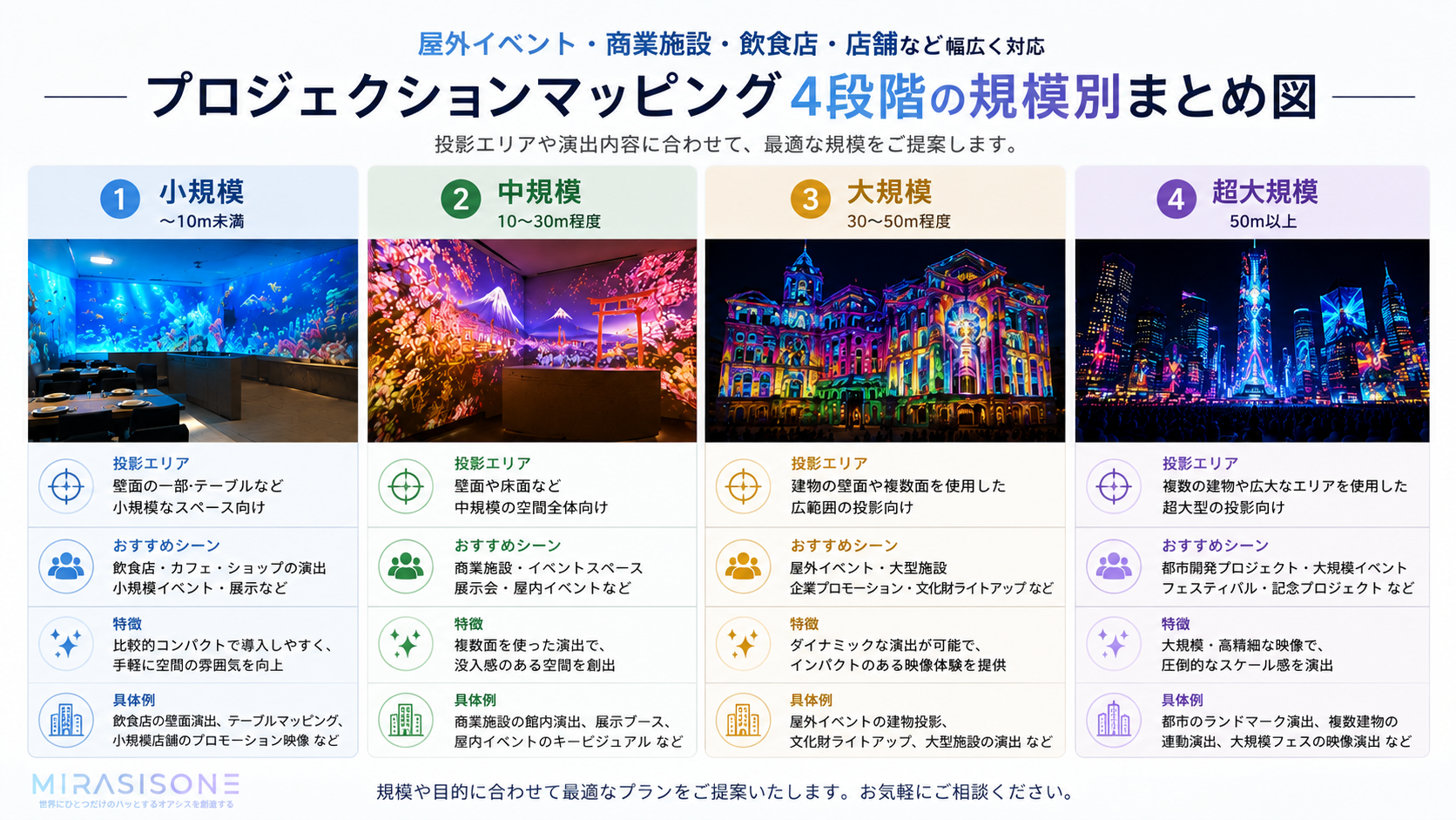 プロジェクションマッピング4段階規模別まとめ図