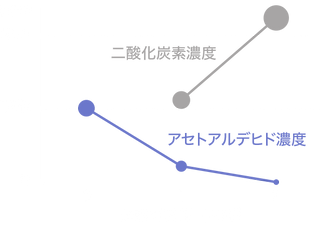 アセトアルデヒド濃度と発生した二酸化炭素濃度.png