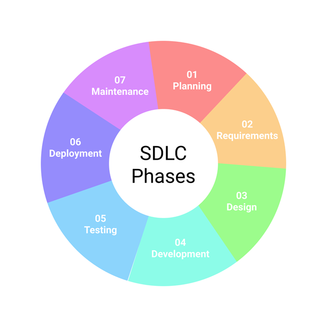 Want to know about SDLC? Introducing the software development life cycle.