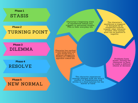 The 5 Phases of a Transitional Character Arc: My Character Arc Method