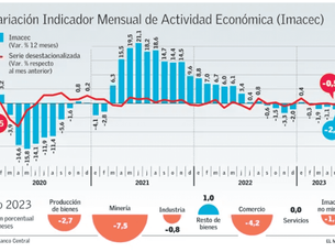 En mayo la actividad económica vuelve a caer y el mercado prevé un mayor recorte de tasas