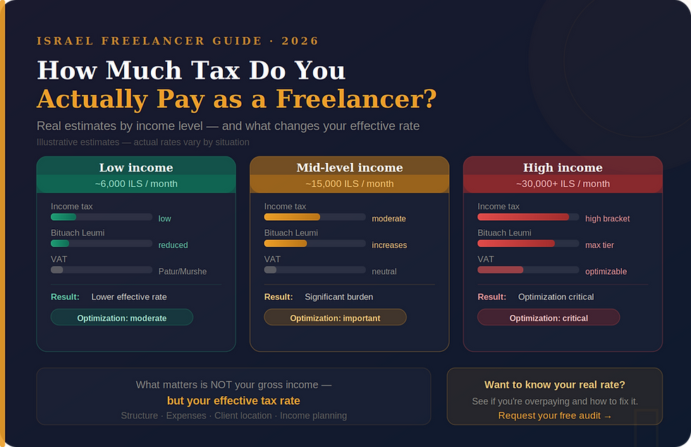 Freelancer taxes in Israel by income level showing low, mid, and high income tax, Bituach Leumi, and VAT impact with effective tax rate comparison