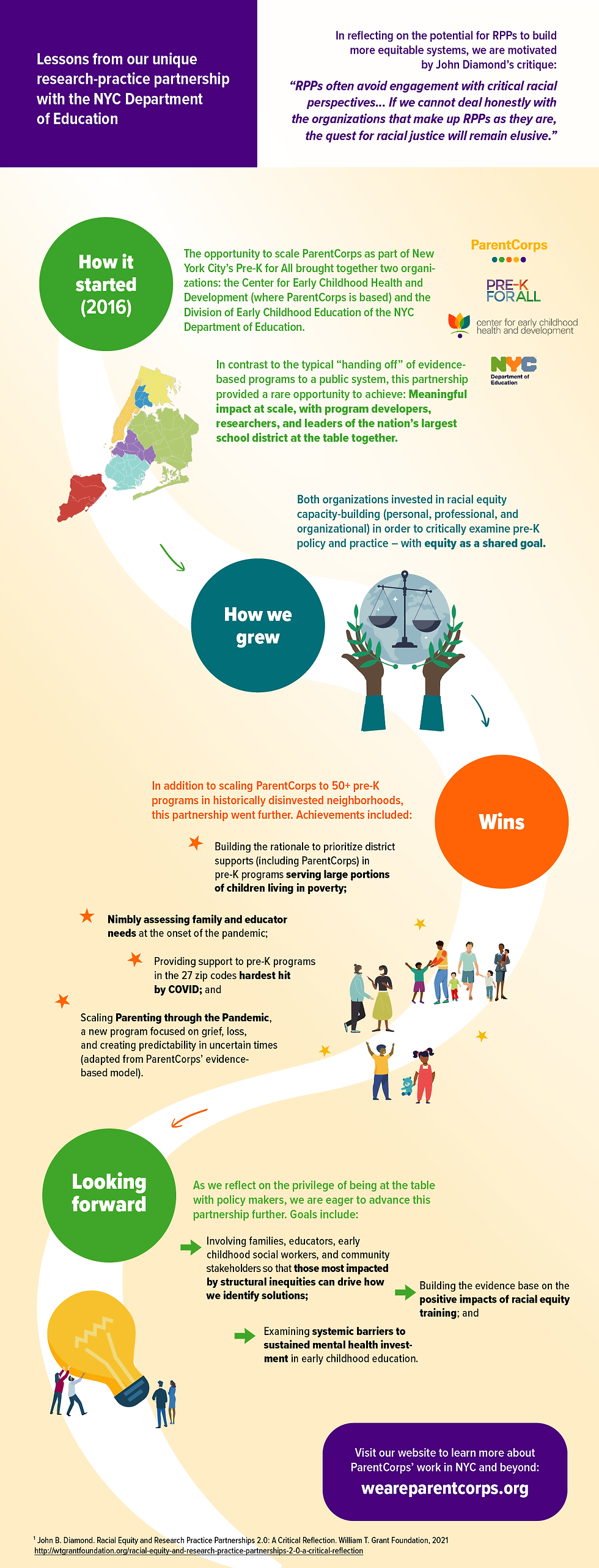 An infographic showing the evolution of ParentCorps' unique research-practice partnership with the NYC Department of Education, including how it started, growth points, wins, and goals for the future.