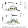 two figures showing the change in fires per decade over time for 13 sties across central Pennsylvania between 1620 and 2016. Both show an increase until about 1800 when Euro-American settlement increased and fires began to decrease.