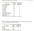 Two tables showing tree species, % of roost trees, and number of roost trees. Top table shows info for red bats. Bottom table shows info for pipistrelles.