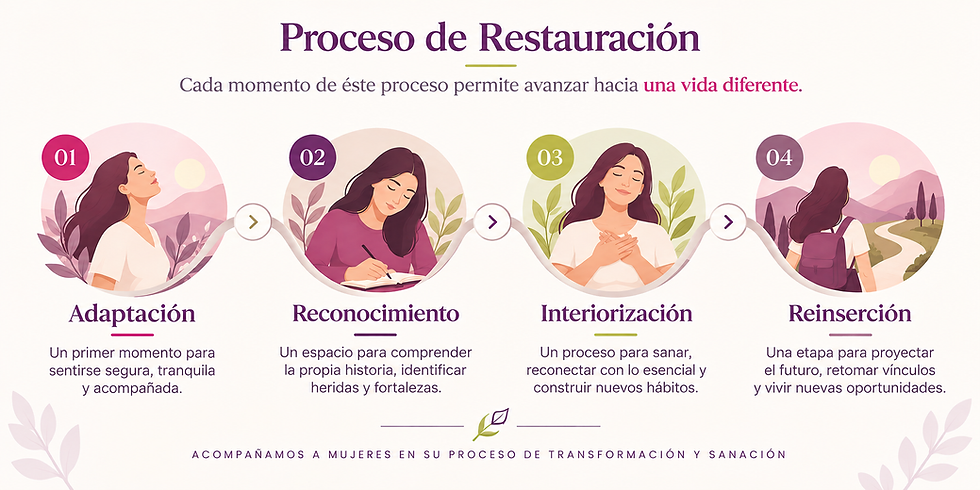 ilustracion-momentos-proceso-restauracion.png