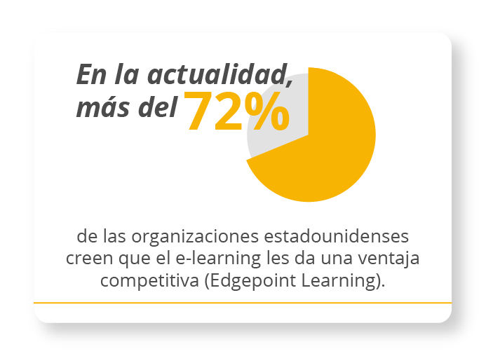 En la actualidad más del 72% de las organizaciones estadounidenses creen que el e-learning les da una ventaja competitiva.