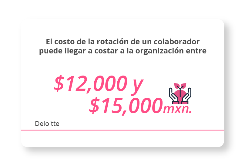 El costo de la rotación de un colaborador puede llegar a costar a la organización entre 12,000 y 15,000 mxn. Deloitte