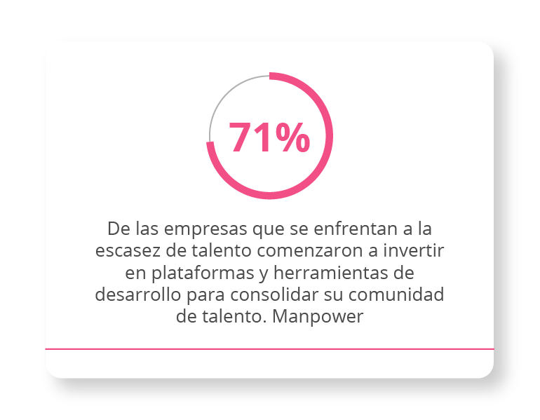 71% de las empresas que se enfrentan a la escasez de talento comenzaron a invertir en plataformas y herramientas de desarrollo para consolidar su comunidad de talento. Manpower