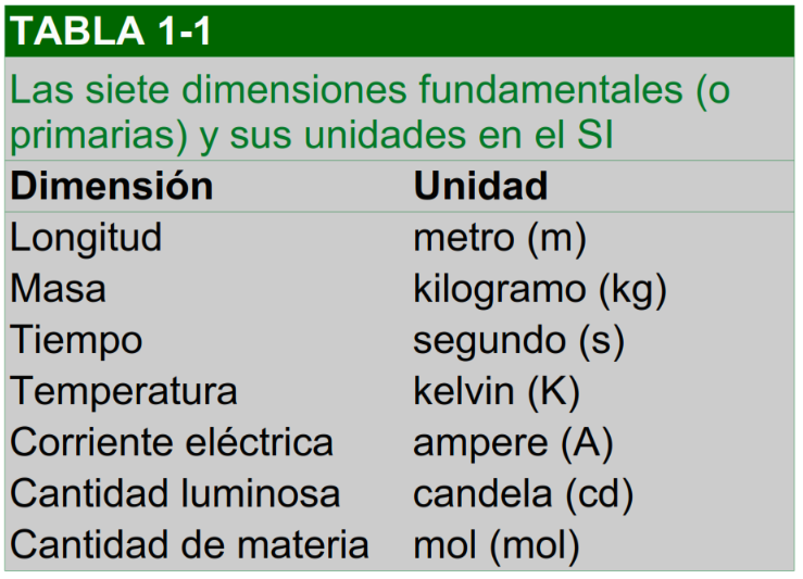 Resultado de imagen de Unidades de masa, longitud y Tiempo