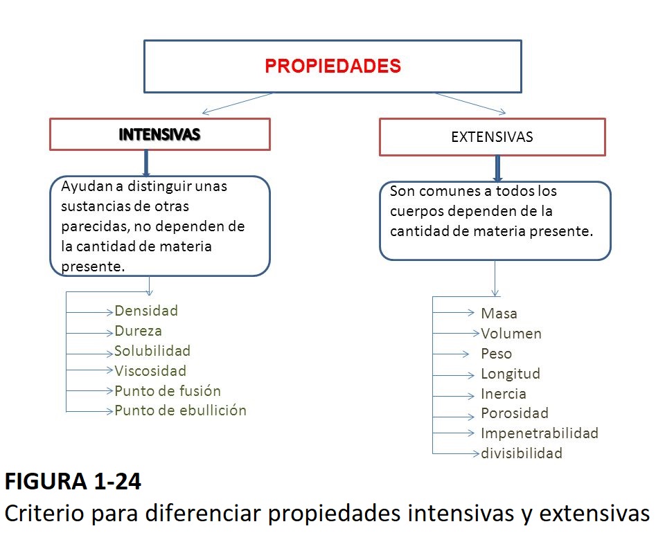 Ejemplos De Las Propiedades Extensivas De La Materia