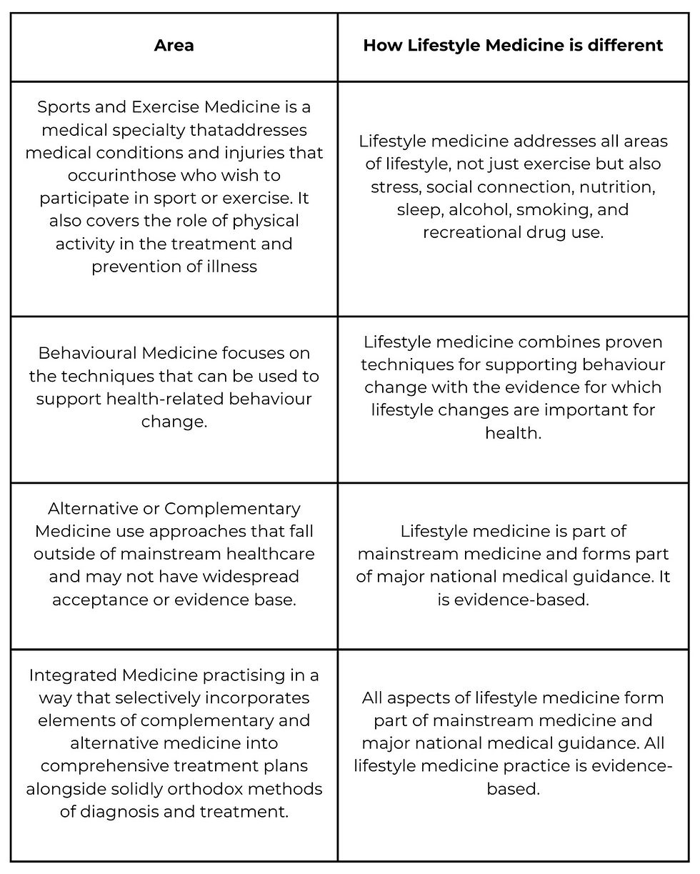 Healthcare Modalities Examples How is Lifestyle Medicine different from other modalities of healthcare?