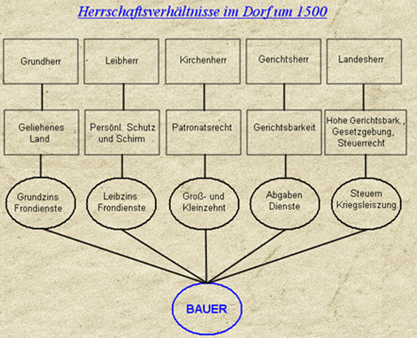 Herrschatsverhältnisse