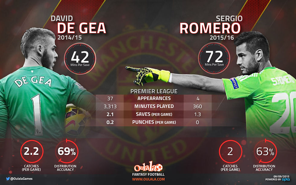 De Gea v Romero