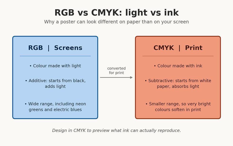 RGB vs CMYK comparison showing why poster colours look different on screen and in print