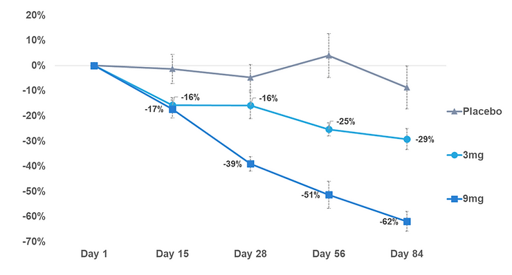 Skyhawk Therapeutics, Inc. 'Phase 1 Part C patient cohort reduction in mHTT protein level in blood at Day 84,' 2025 Note: Error bars represent standard error of the mean. Placebo (N=6), 3mg (N=10), and 9mg (N=10) patient treatment is ongoing.