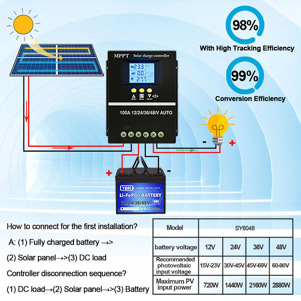 Miniature : Y&H MPPT 60A 80A 100A Solar Charge Controller with LCD Dual USB Output, 12V 24V 