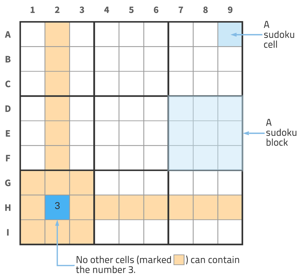 Solving sudoku - the Python way