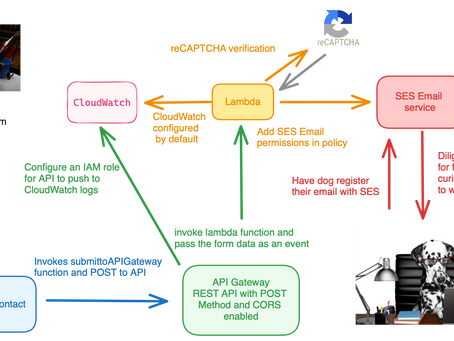 Migrating a Website to AWS [Part - 2 Dynamic Content - Setting up Forms and subscriptions ]