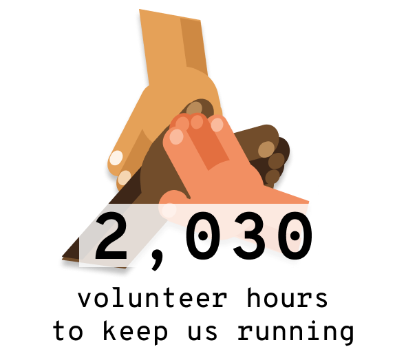 2,030 volunteer hours to keep us running