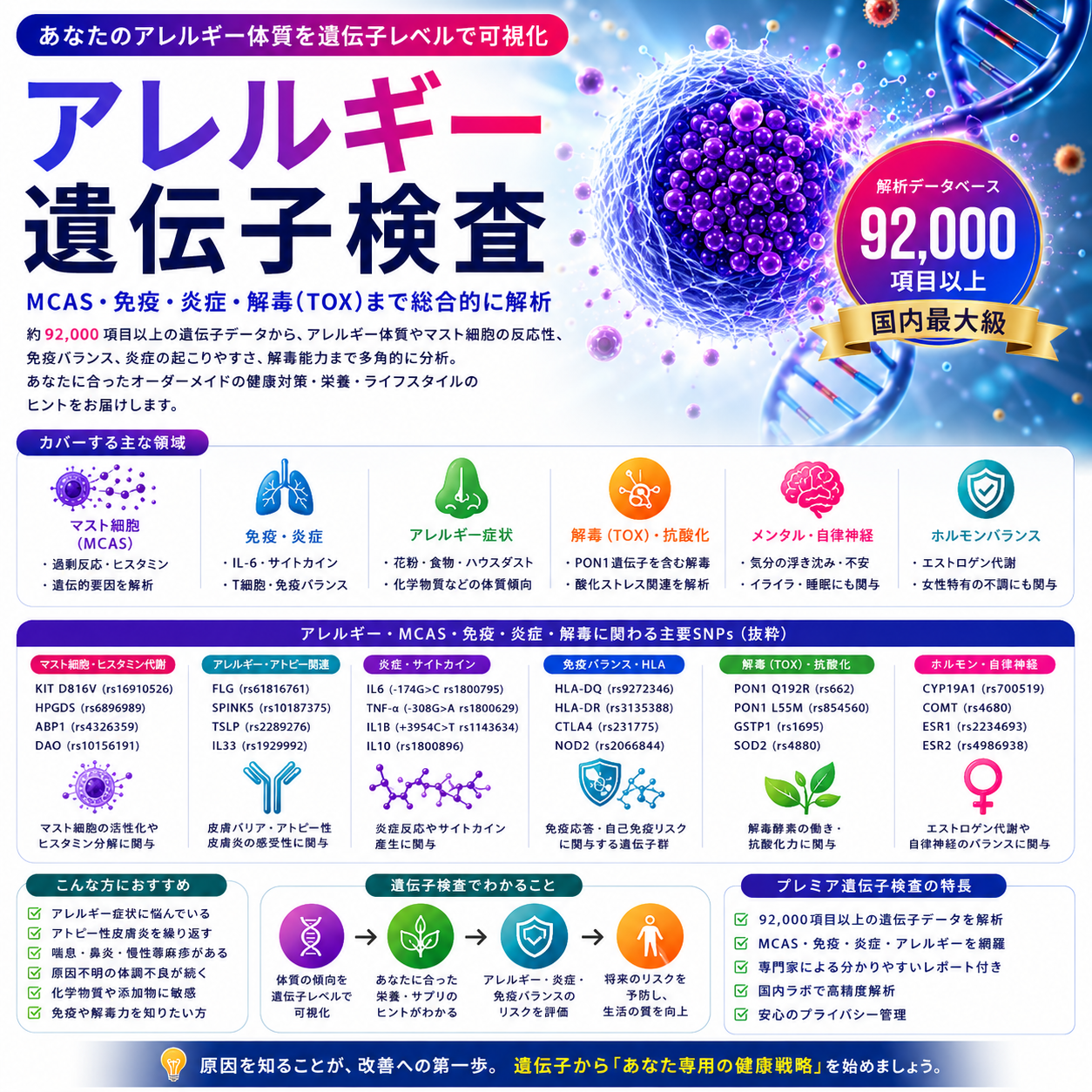アレルギー遺伝子検査