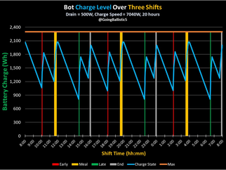 Maximizing Bot Productivity: The Longest Work Day Possible