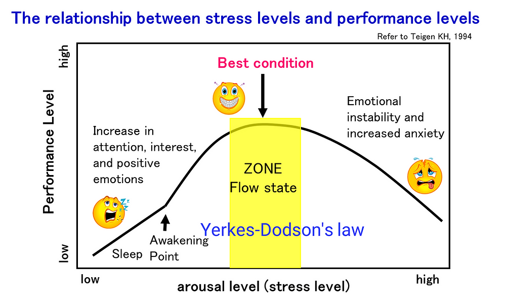 solved 2. will increased stress decrease task... A03. Stress and performance
