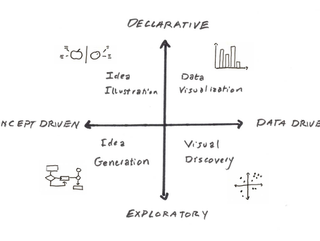 The Many Facets of Data Visualization