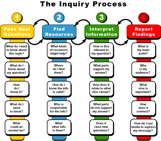 the-inquiry-process.gif