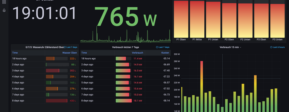 KNX und Apple Home, Grafana,  Timberwolf Server 3500