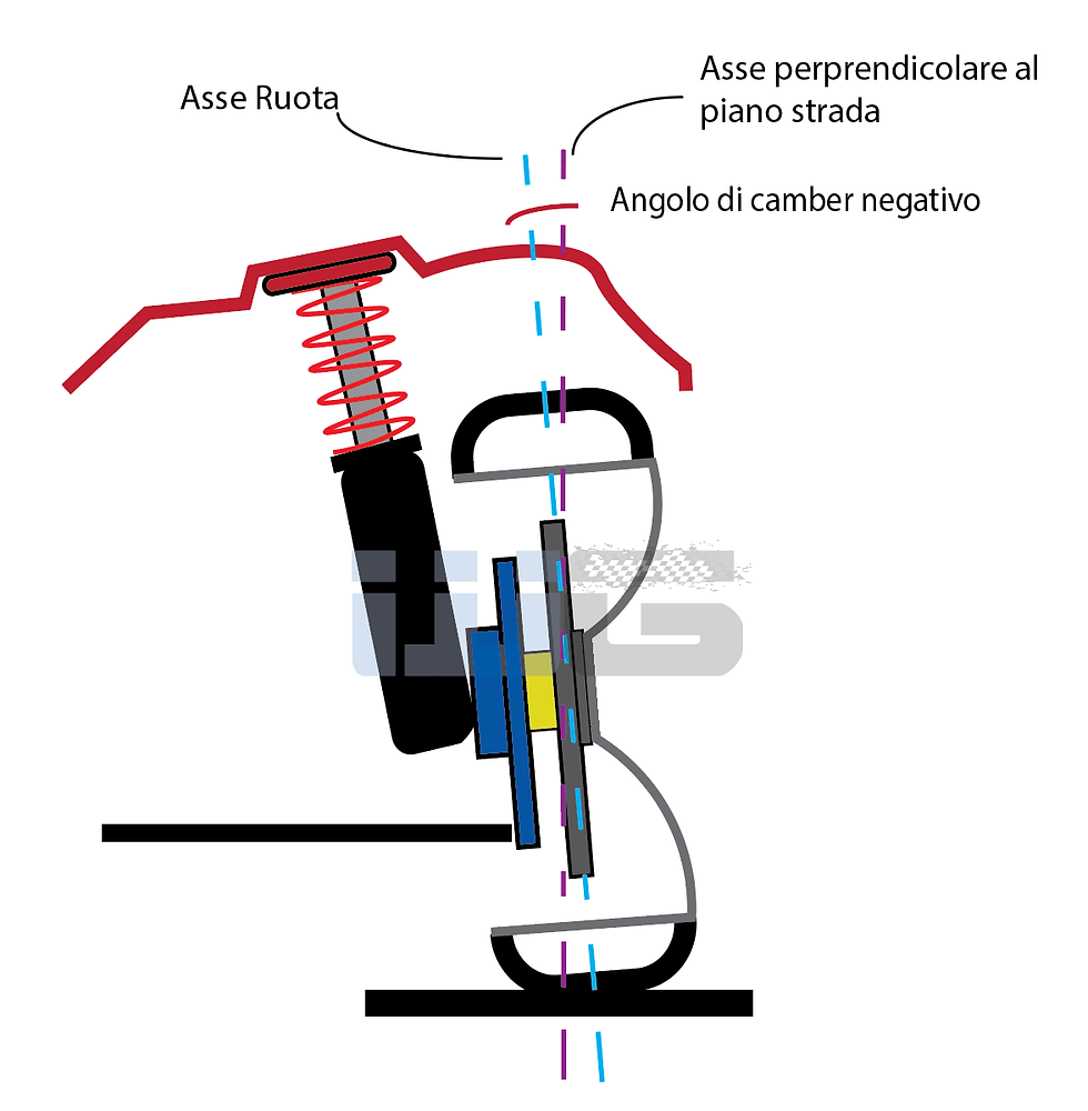 Angolo di Camber negativo
