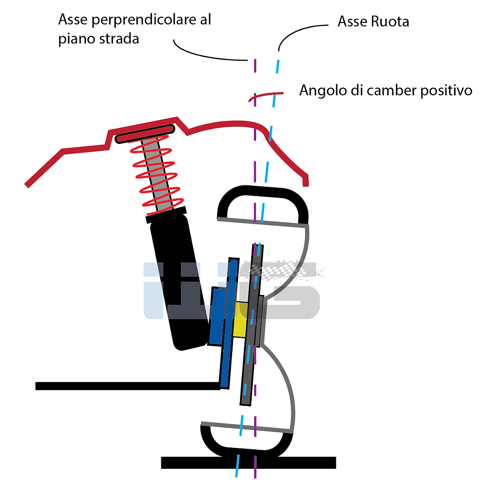 Angolo di Camber positivo