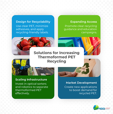 solutions for increasing thermoformed pet plastic recycling