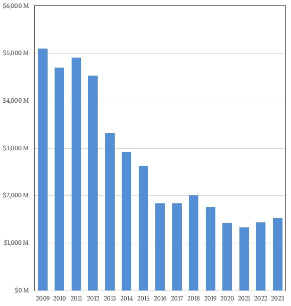 IBM Power Systems (AS00) Annual