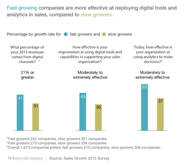 What sales companies need to get right for digital success - McKinsey & Company