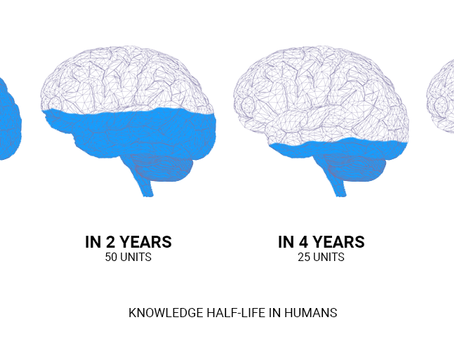 The Half-Life of Knowledge is Shrinking