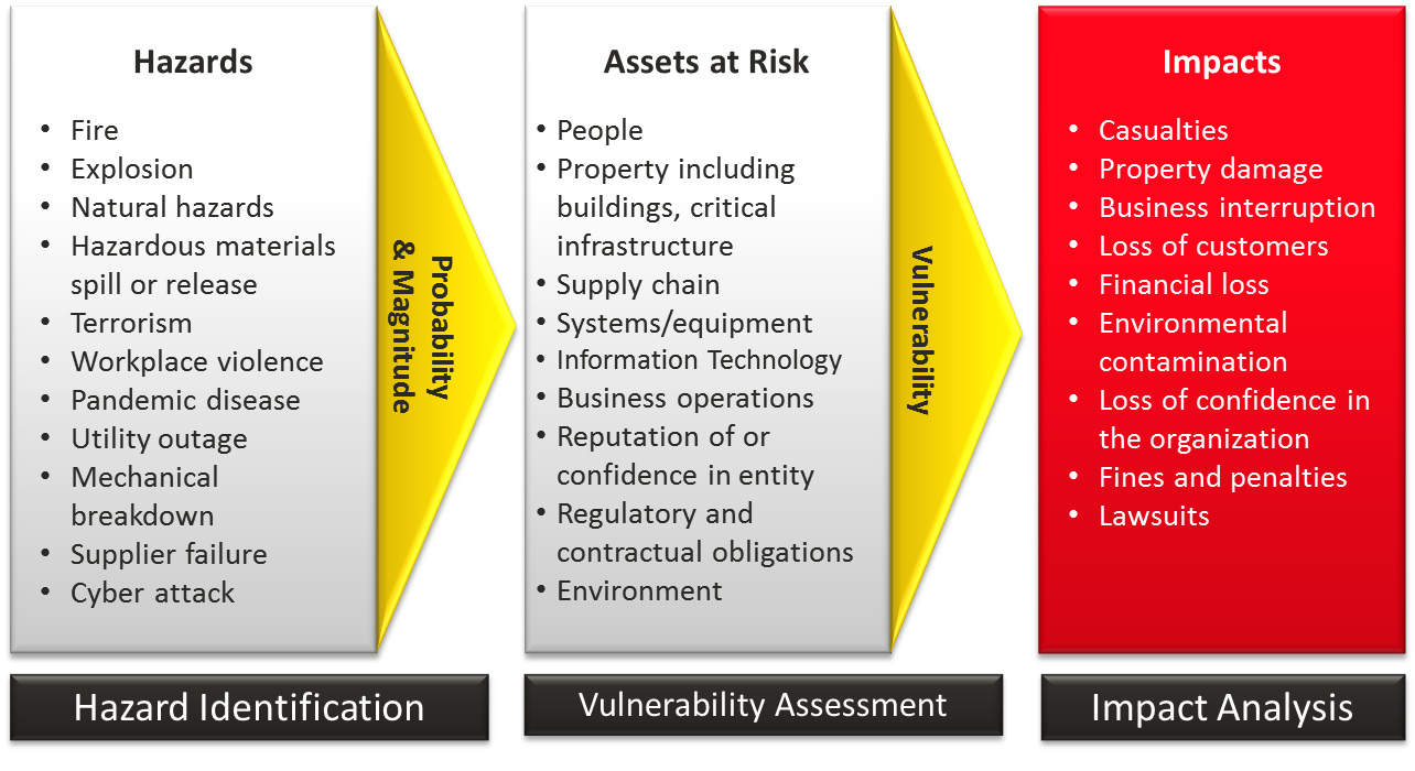 Generic Risk Assessment Template For Construction