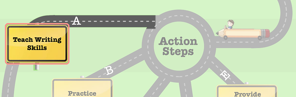 Infographic road map with a yellow Teach Writing Skills sign, Action Steps center, and a child riding a pencil car on the road.