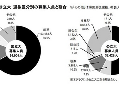 【高校生】今から始める総合型・学校推薦型入試