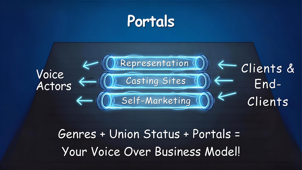 a visual representation of the three portals of voice over casting